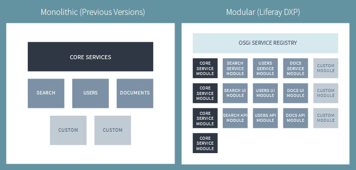 MODULARITY